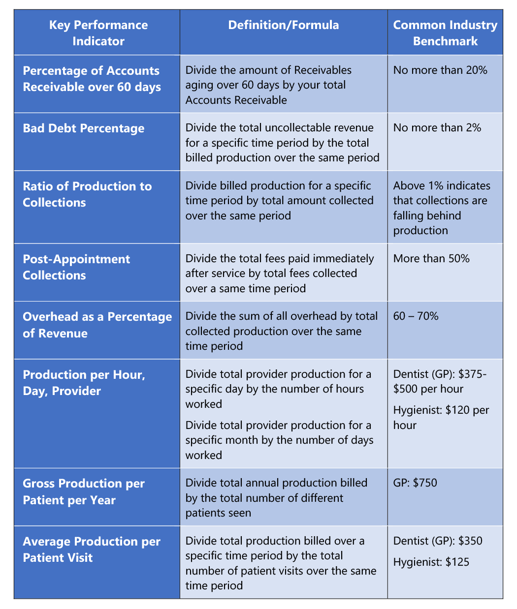 Key Performance Indicator Chart