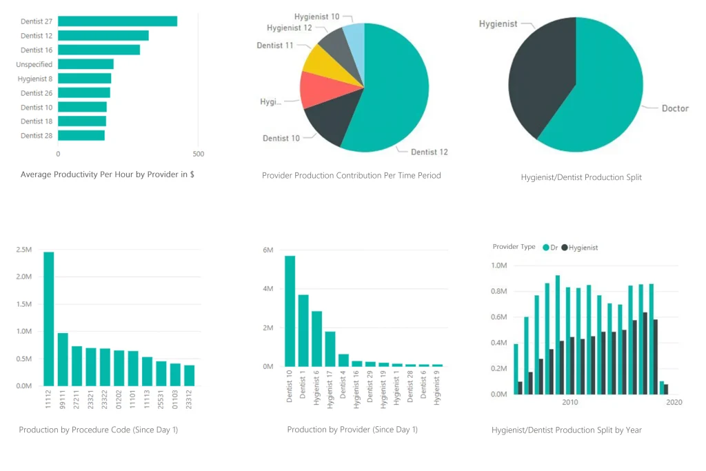 Screenshot of ABELDent R&A through Microsoft Power BI